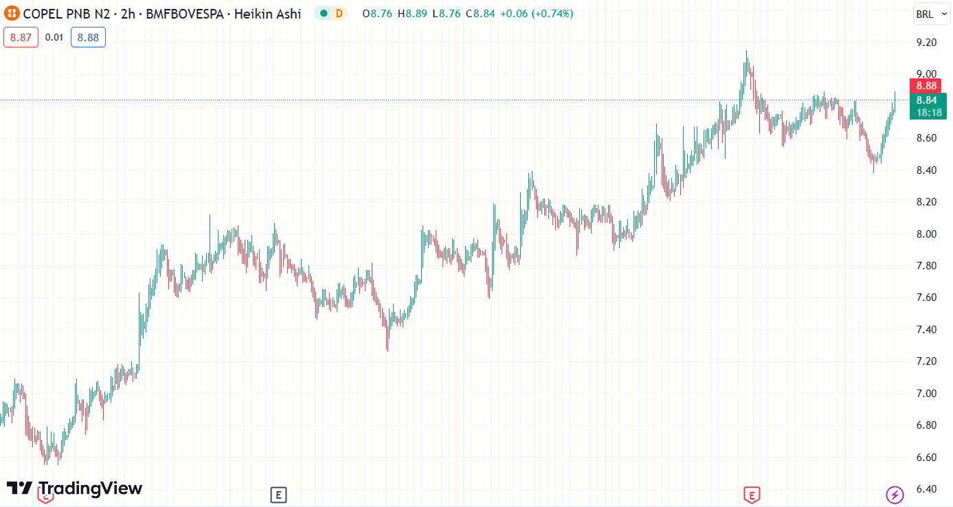 Privatização da Copel (CPLE6): veja se vale investir na ação