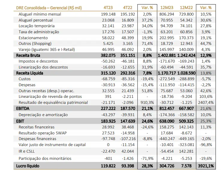 Iguatemi ve un aumento del 28,3% en ganancias en 4QR23-capitalización