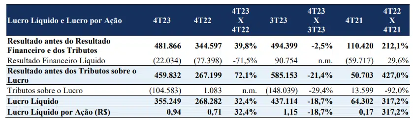 Copasa logra ganancias un 32,4% superiores en el cuarto trimestre a QAR 23,1 mil millones