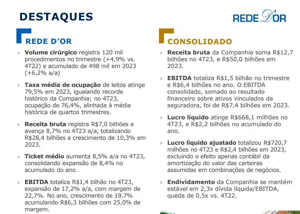 La Rede D'Or São Luiz obtiene beneficios de 423 QAR